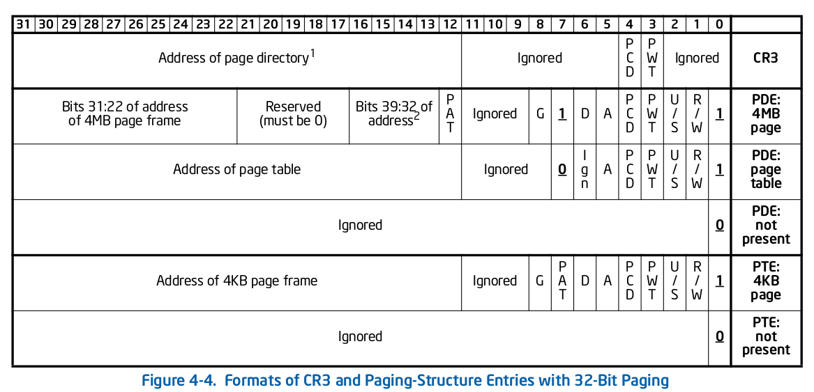 x86 Page Table