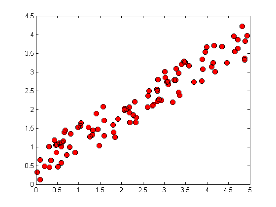 scatter plot matlab