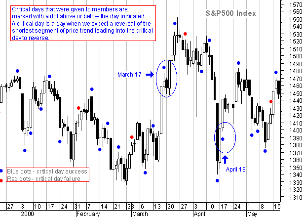 Momentum trading - critical day signals on a graph of the S&P500 Index.
